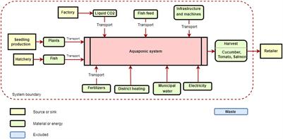 Life cycle assessment of a retail store aquaponic system in a cold-weather region